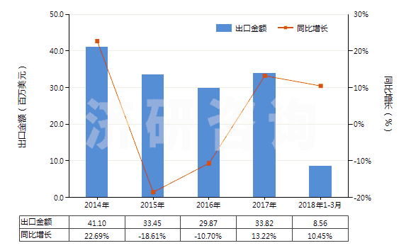 2014-2018年3月中國聚酰胺-6,6（尼龍-66）多股紗線或纜線(HS54026120)出口總額及增速統(tǒng)計